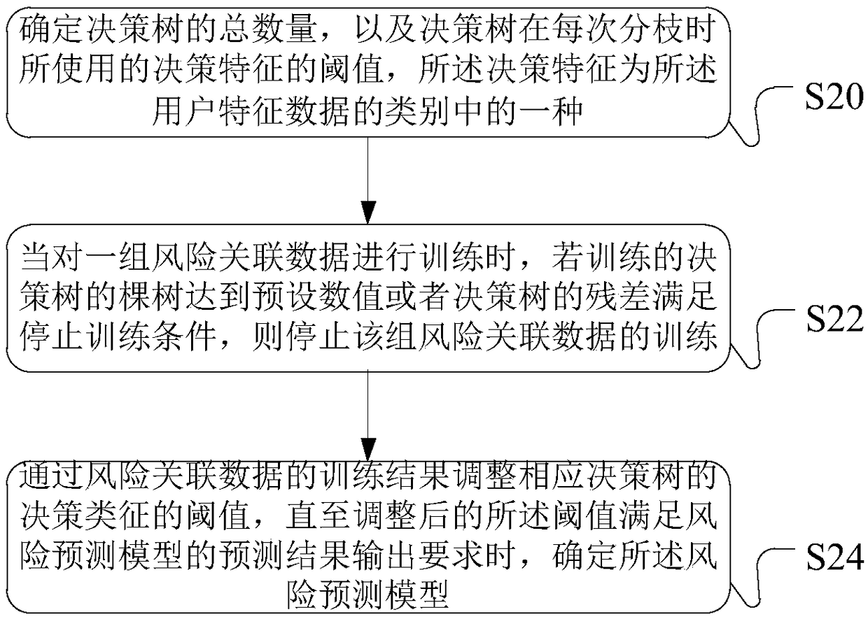 Processing method and device and processing equipment for insurance service risk prediction