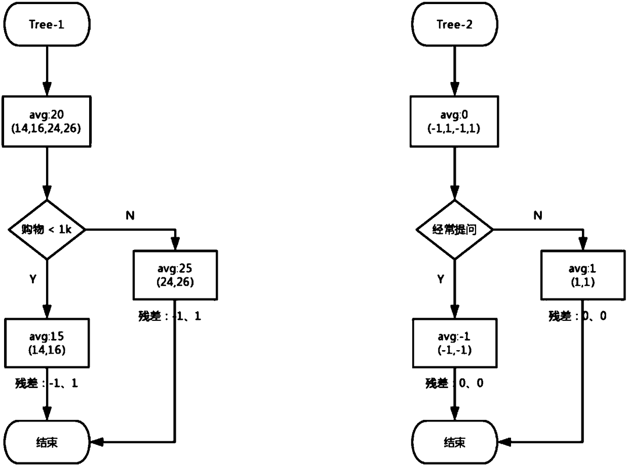 Processing method and device and processing equipment for insurance service risk prediction