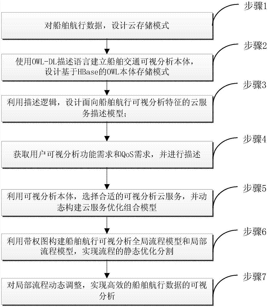 Ship navigation data high-efficiency visual analysis method in cloud environment