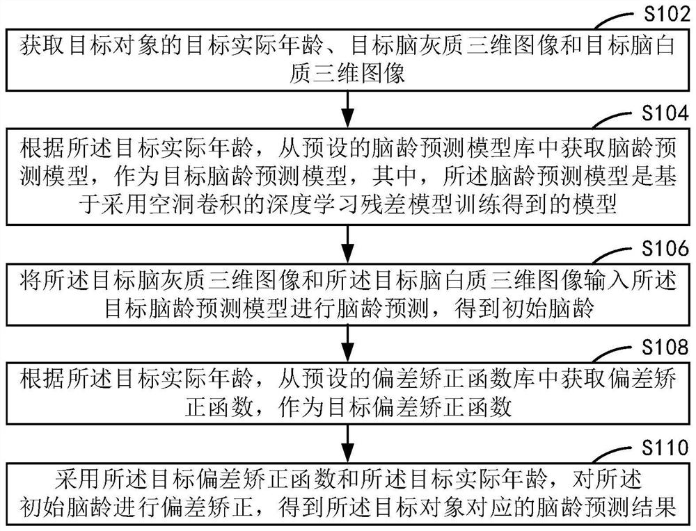 Brain age prediction method and device based on artificial intelligence, equipment and storage medium