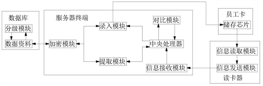 Department intelligent authority distribution system