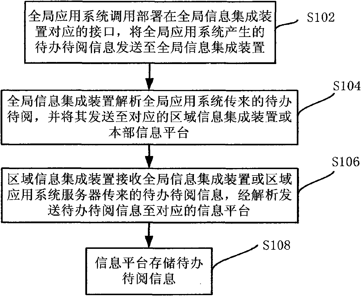 Heterogeneous distributed information integration method, device and system