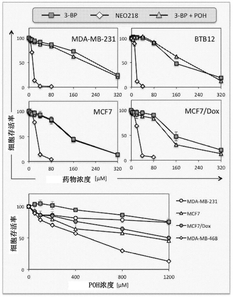 Perillyl alcohol-3-bromopyruvate conjugates and methods of treating cancer