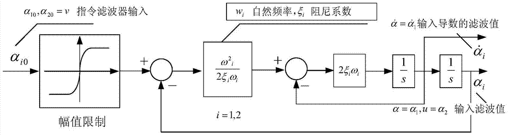 Executor input saturation control method of automobile active suspension system