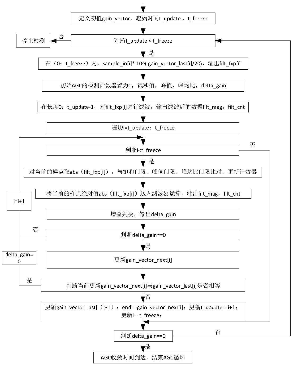 Automatic gain control method based on joint detection