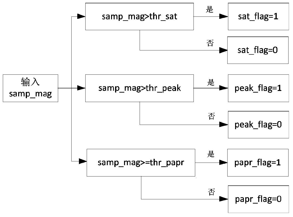 Automatic gain control method based on joint detection