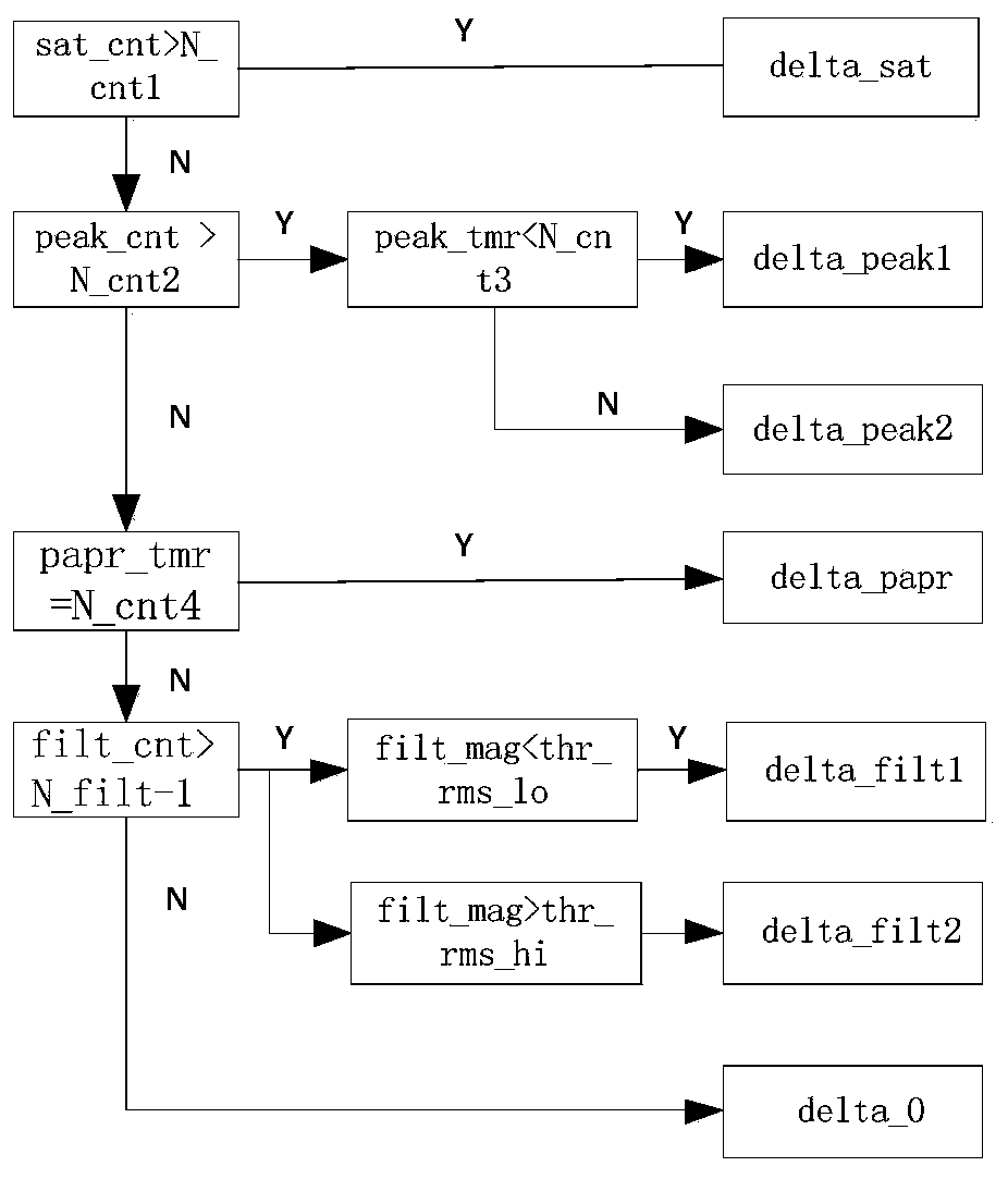 Automatic gain control method based on joint detection