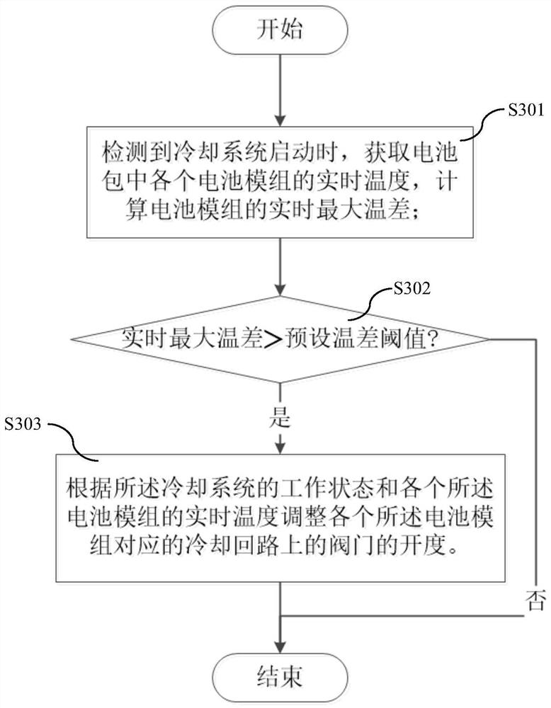 Vehicle battery temperature equalization control method, control device and storage medium