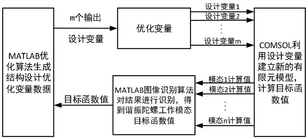 Resonant gyroscope optimization method and system based on joint simulation