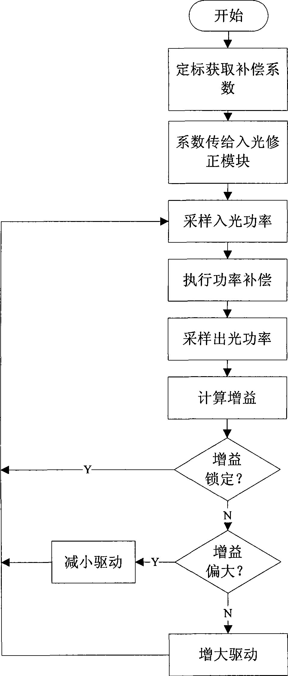 Optical amplifier gain noise compensation apparatus and method for optical transmission system