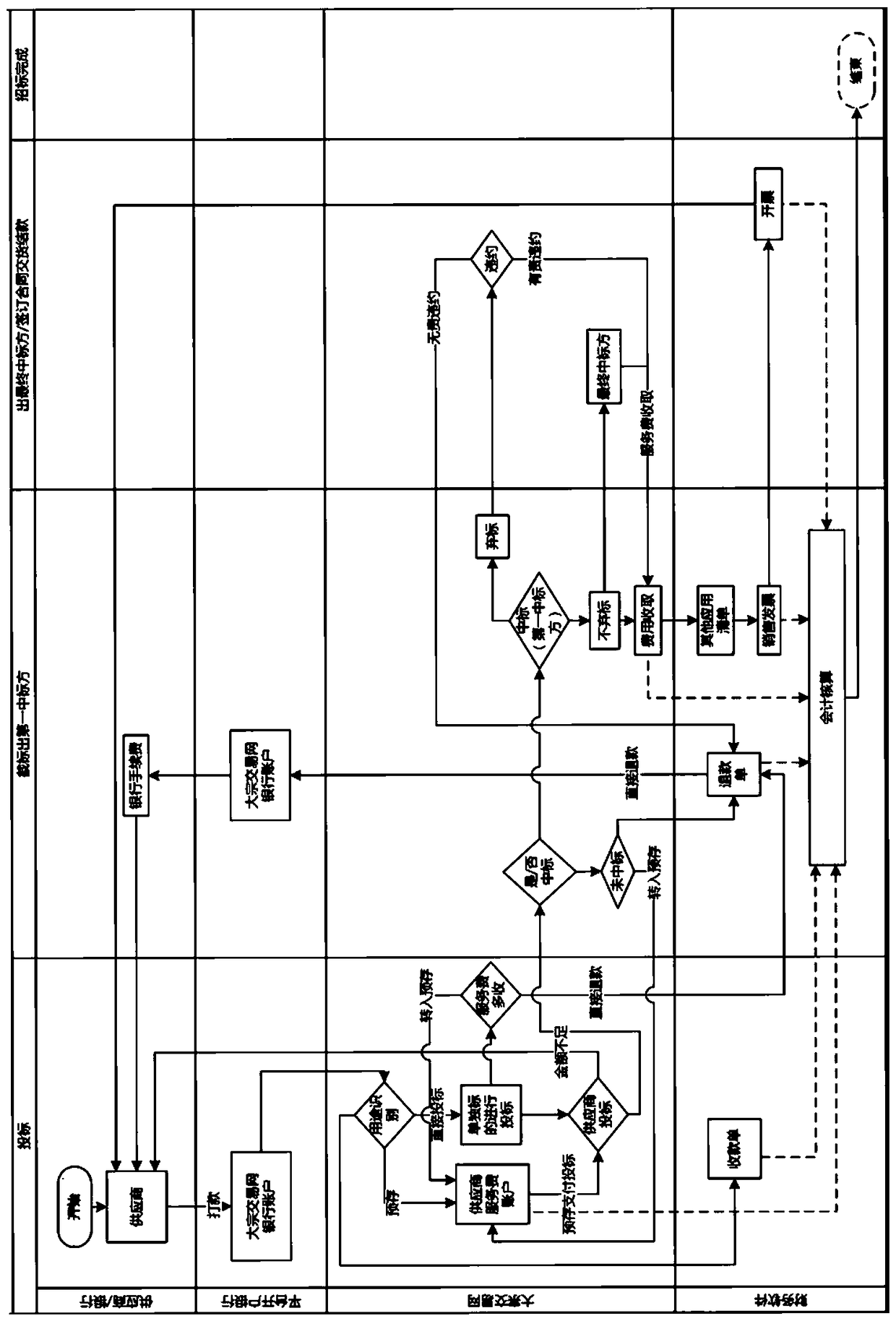 Financial processing method based on network transaction