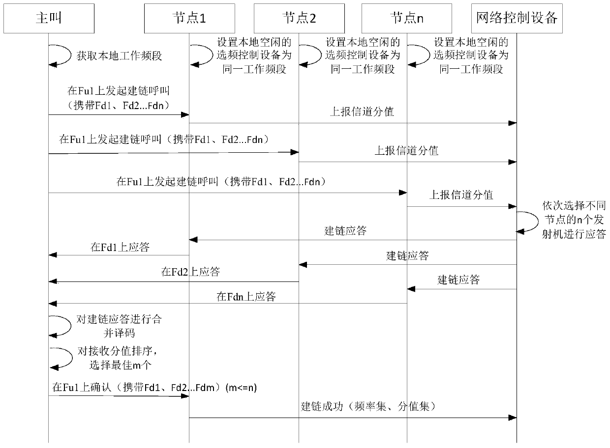 A Realization Method of Shortwave Rapid Link Establishment System