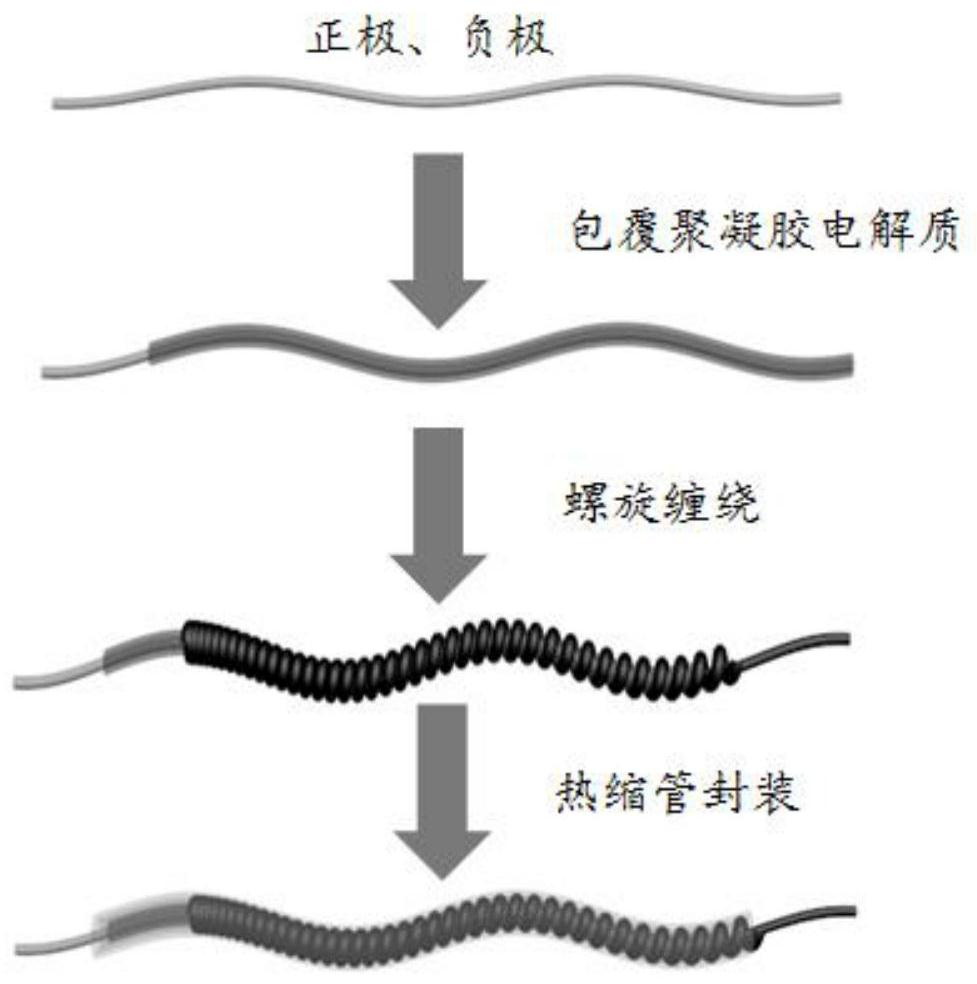 A kind of flexible lithium-sulfur battery and preparation method thereof