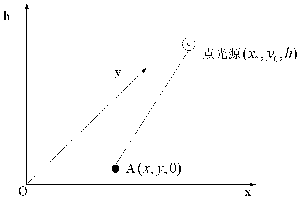 Overall-optimization lighting source arranging method