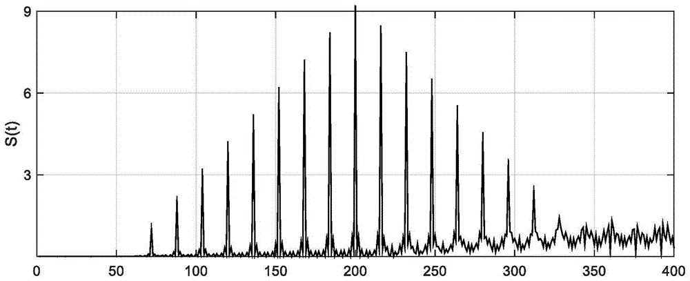 Vehicle wireless distance measurement method based on standard deviation iteration