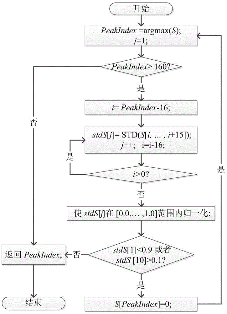 Vehicle wireless distance measurement method based on standard deviation iteration