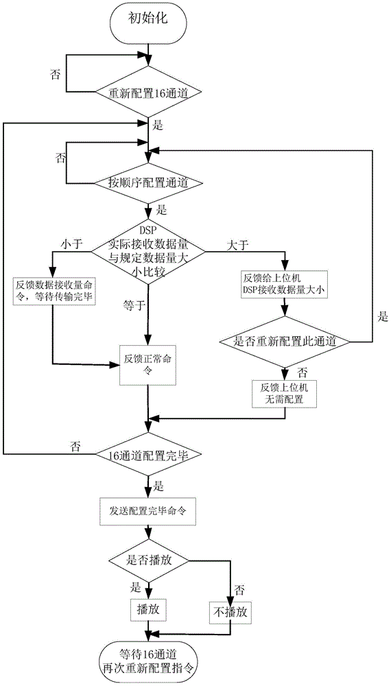 Realization method of multi-channel playback device for cardiopulmonary voice auscultation training based on dsp