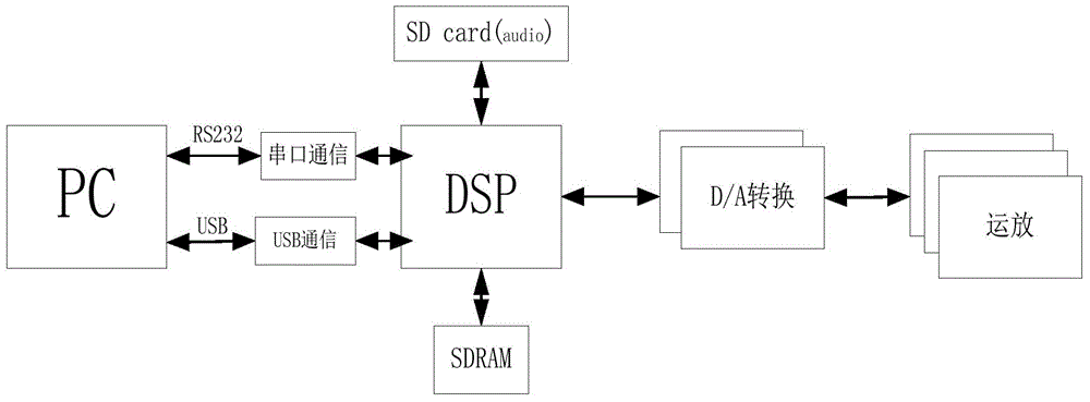 Realization method of multi-channel playback device for cardiopulmonary voice auscultation training based on dsp