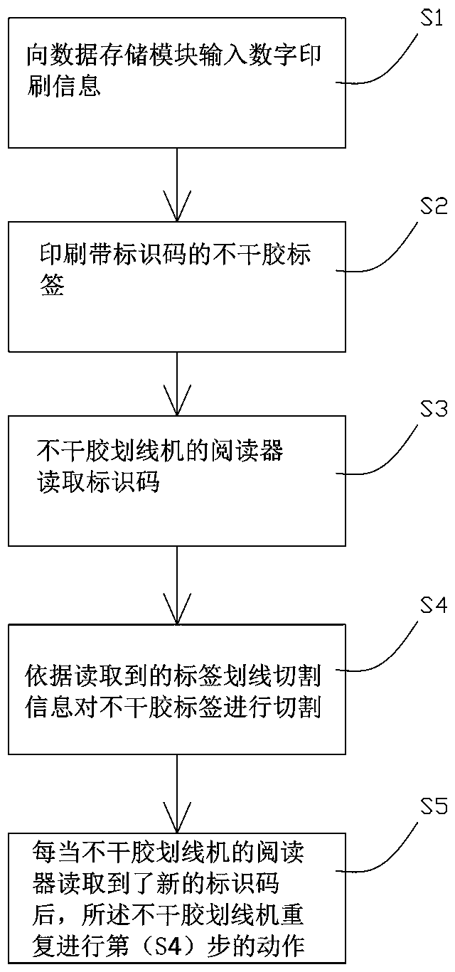 Non-setting adhesive marking machine continuous work control method and device based on digital printing information