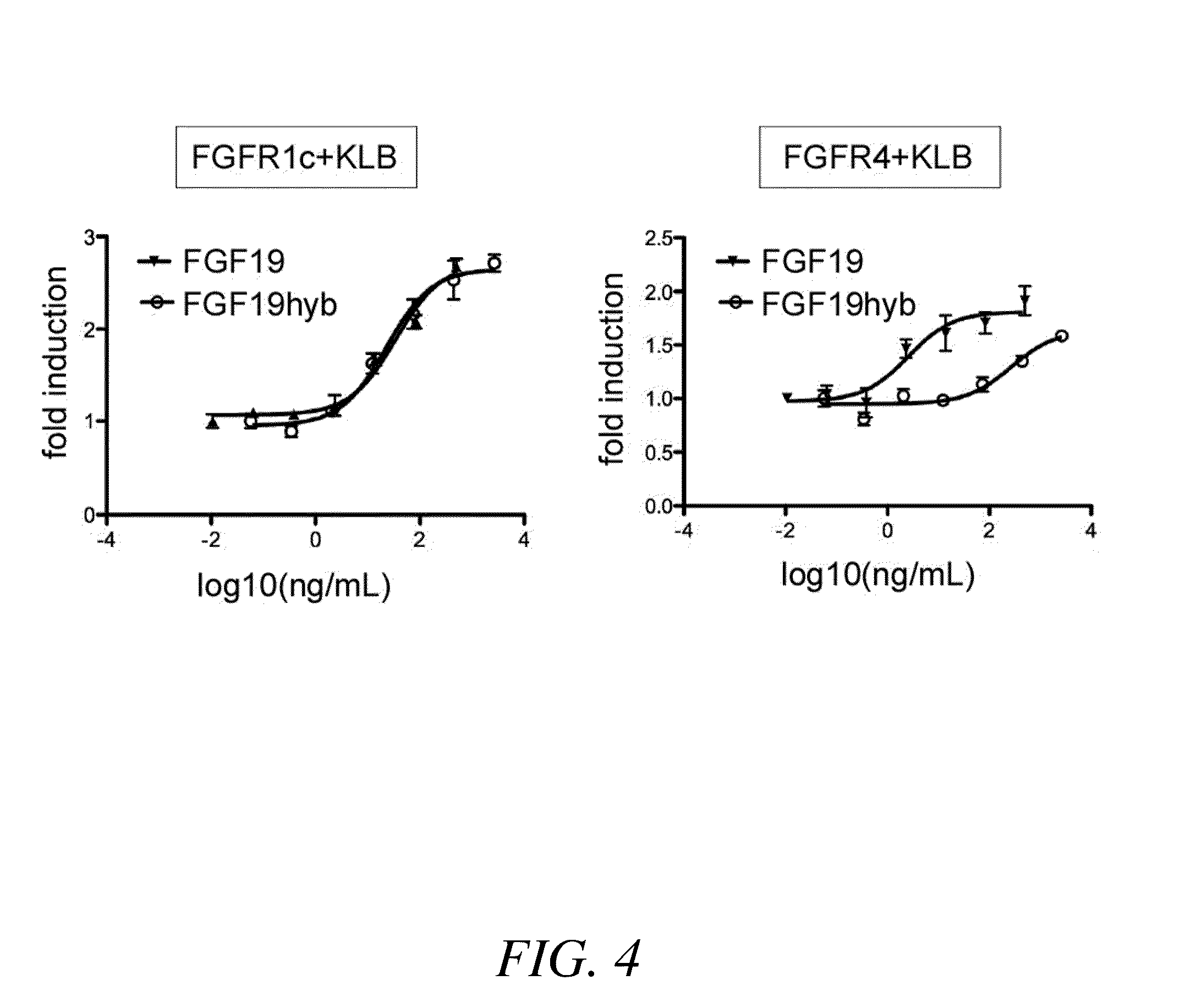 Chimeric fibroblast growth factors with altered receptor specificity