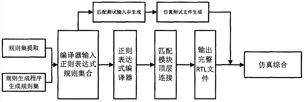 Implementation of novel and quick hardware circuit compiling method and compiler for regular expression