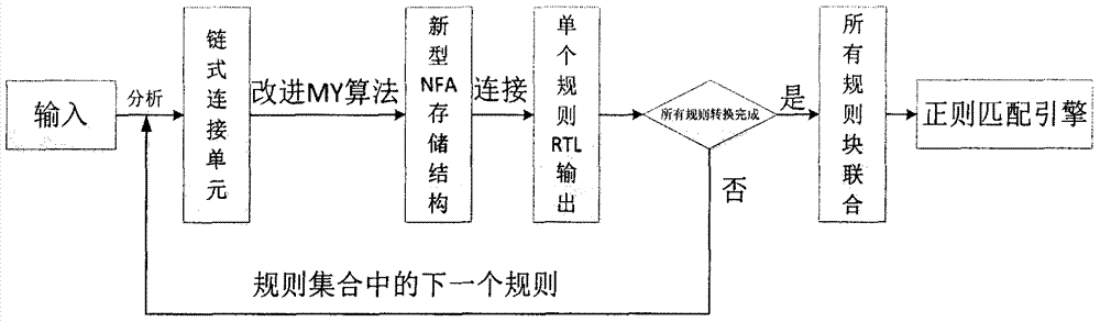 Implementation of novel and quick hardware circuit compiling method and compiler for regular expression