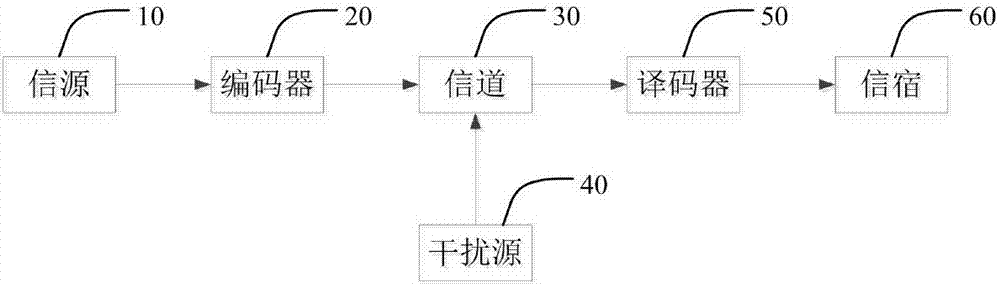 Segmentation polarization code coding and decoding method and system based on LSC-CRC decoding