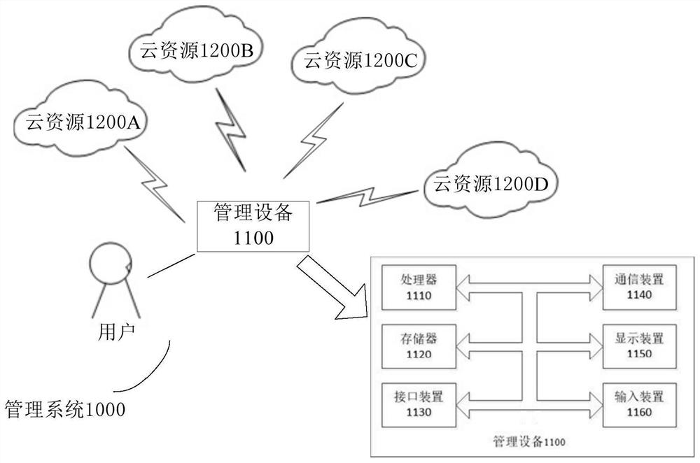 Cloud resource management method, device, equipment, system and readable storage medium