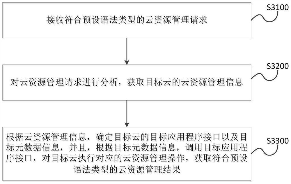 Cloud resource management method, device, equipment, system and readable storage medium