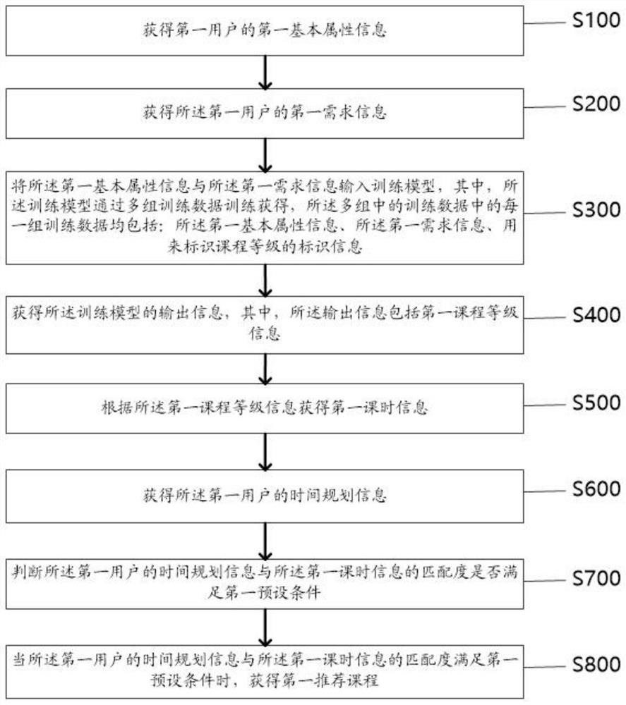 Intelligent education method and system based on cloud computing