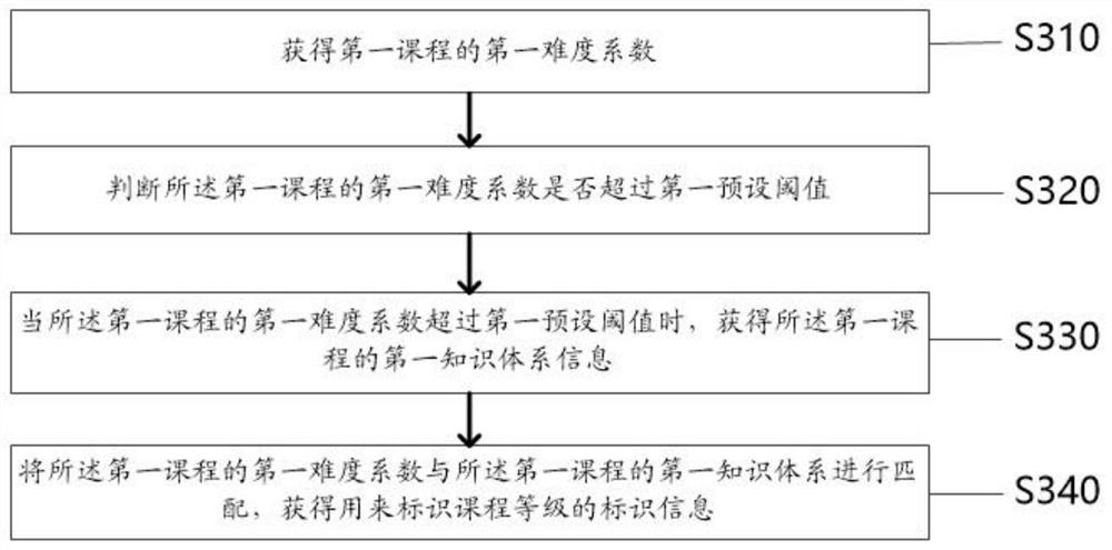 Intelligent education method and system based on cloud computing