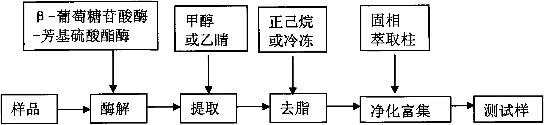 Sample degreasing method for detecting residues of synthetic hormones in animal-derived food