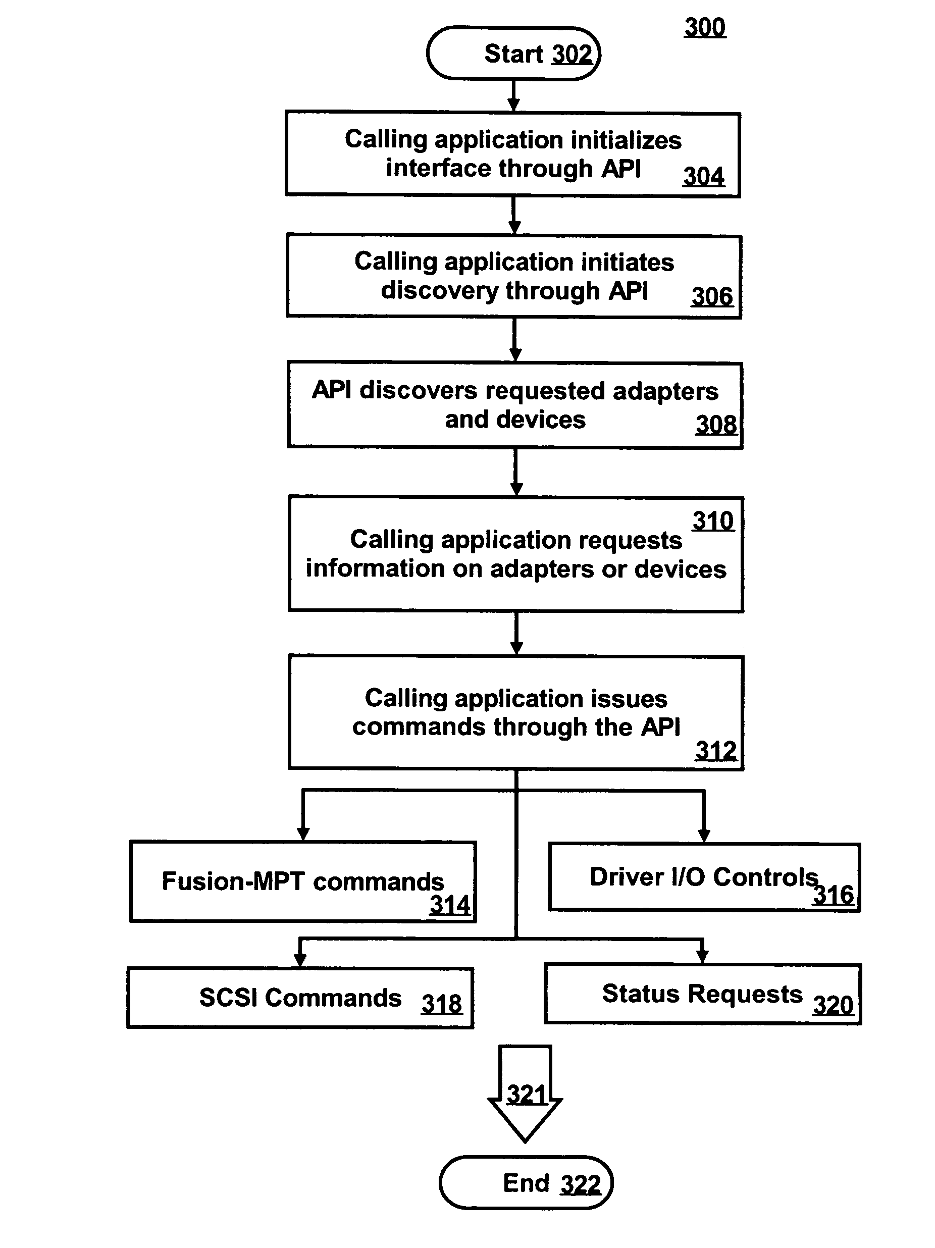 Application programming interface for fusion message passaging technology