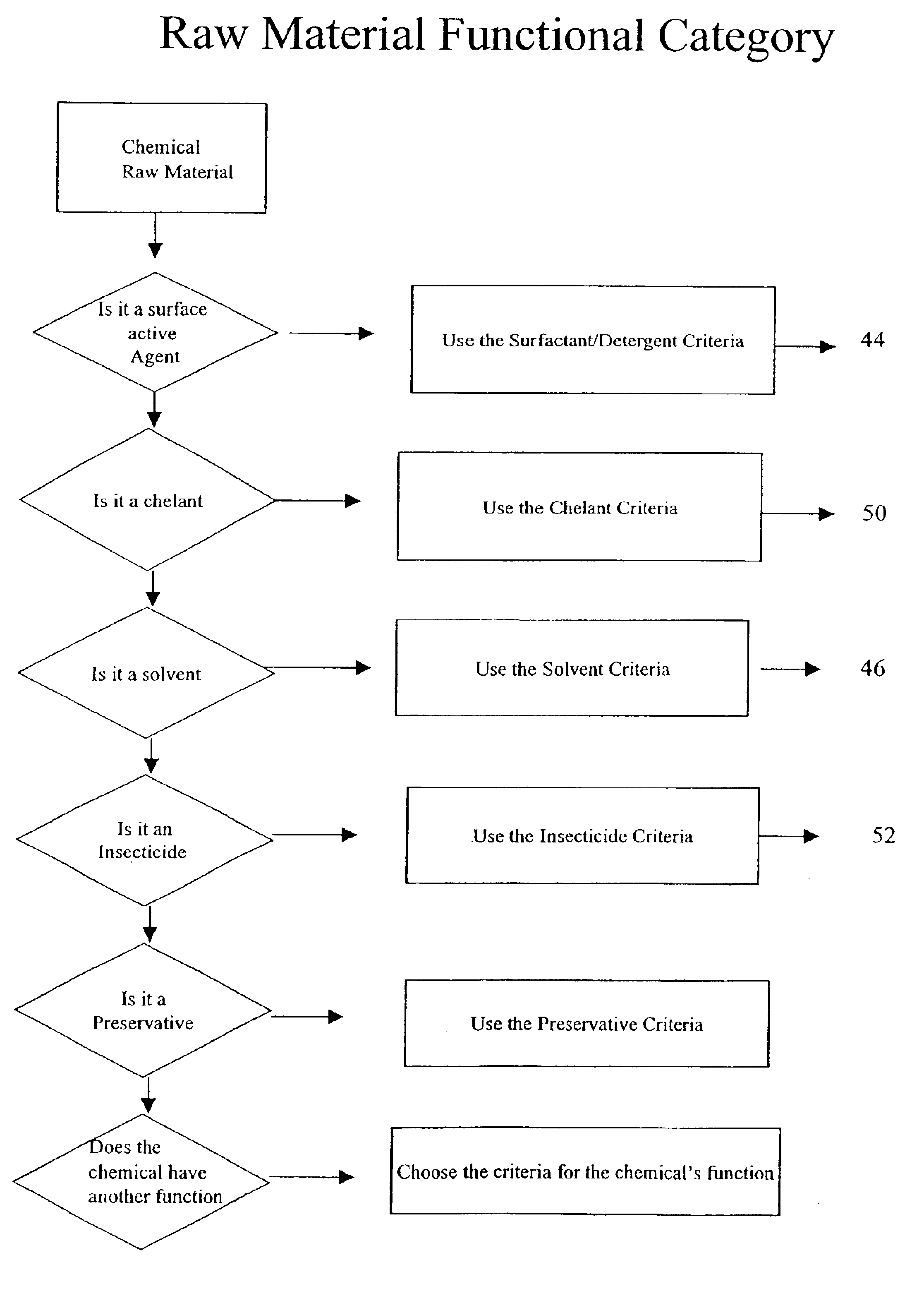 Methods for evaluating chemical components based on their proposed function in the product they are to be used in