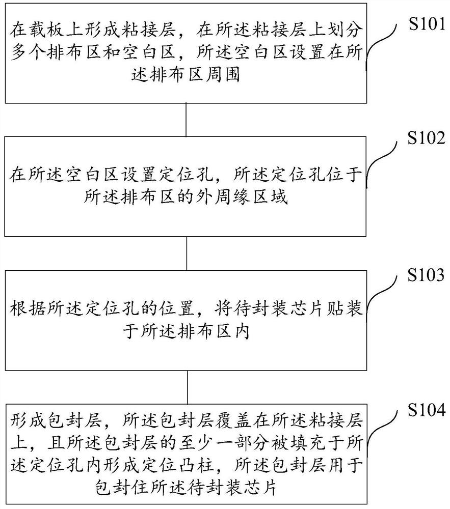 Semiconductor packaging method