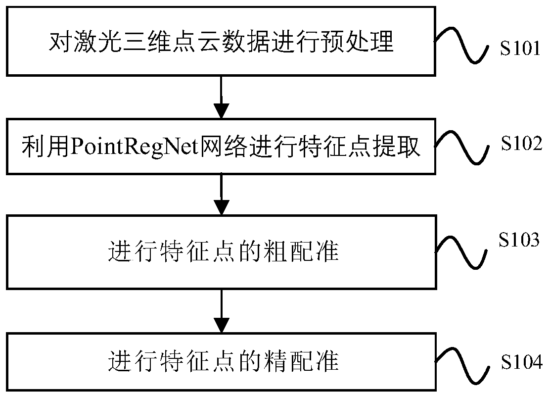 Laser three-dimensional point cloud and CT three-dimensional point cloud registration method