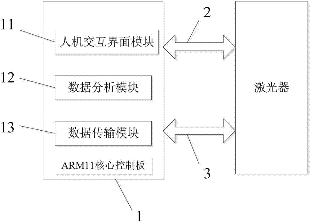 Control system of laser