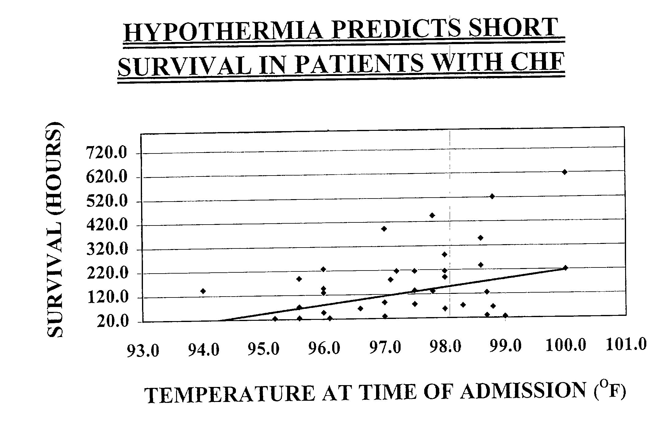 Temperature monitoring of congestive heart failure patients as an indicator of worsening condition