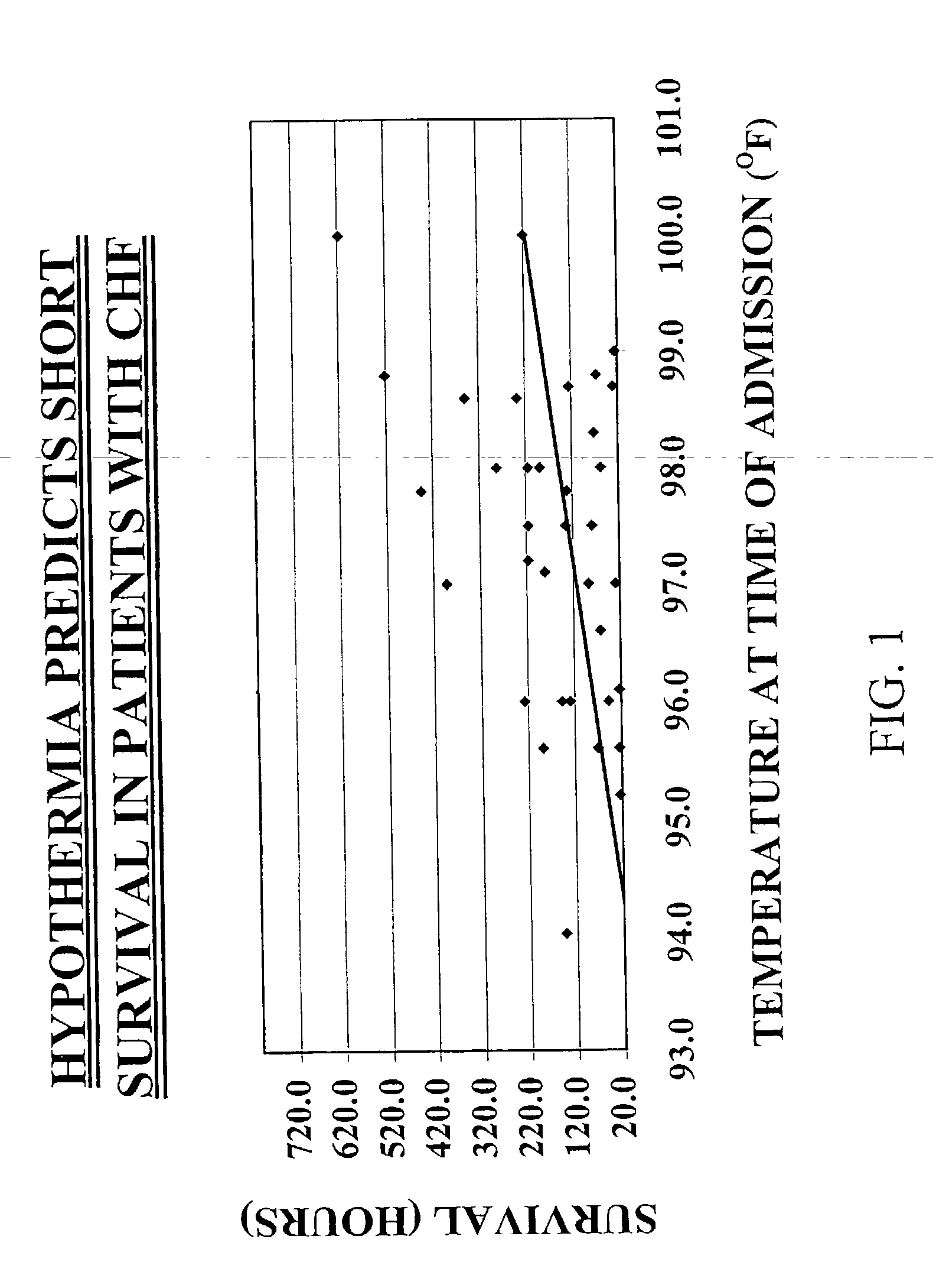 Temperature monitoring of congestive heart failure patients as an indicator of worsening condition