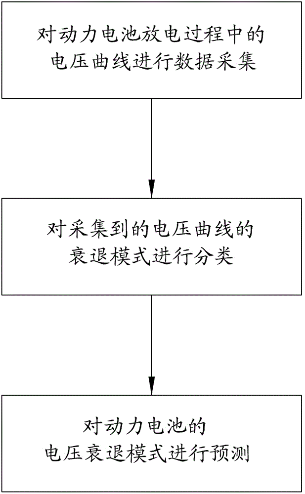 Recession-mode predicting method of power battery of electric automobile