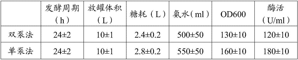 Dual-pump material feeding method and recombinant Escherichia coli fermentation method based on dual-pump material feeding method