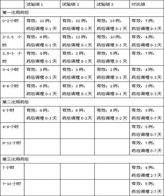 Flavoured qi infusing decoction for treating simple intestinal obstruction and preparation method thereof