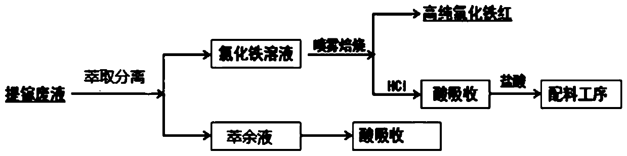 Gallium extracted waste liquor resource utilization technology in process of one-step acid solution method technology