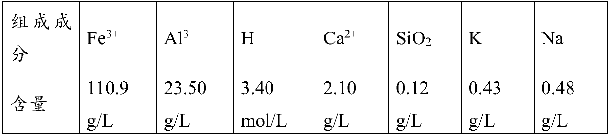 Gallium extracted waste liquor resource utilization technology in process of one-step acid solution method technology