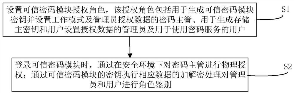 Trusted cryptographic module security management method and system