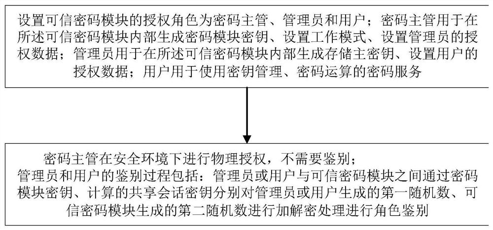 Trusted cryptographic module security management method and system