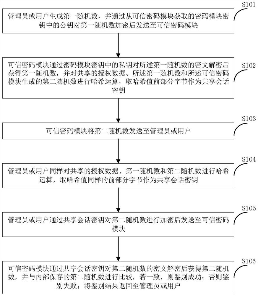 Trusted cryptographic module security management method and system