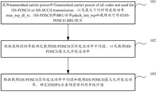 Statistical method and device for utilization rate of HSDPA (High Speed Downlink Packet Access) service code resources