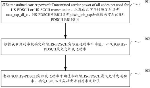 Statistical method and device for utilization rate of HSDPA (High Speed Downlink Packet Access) service code resources