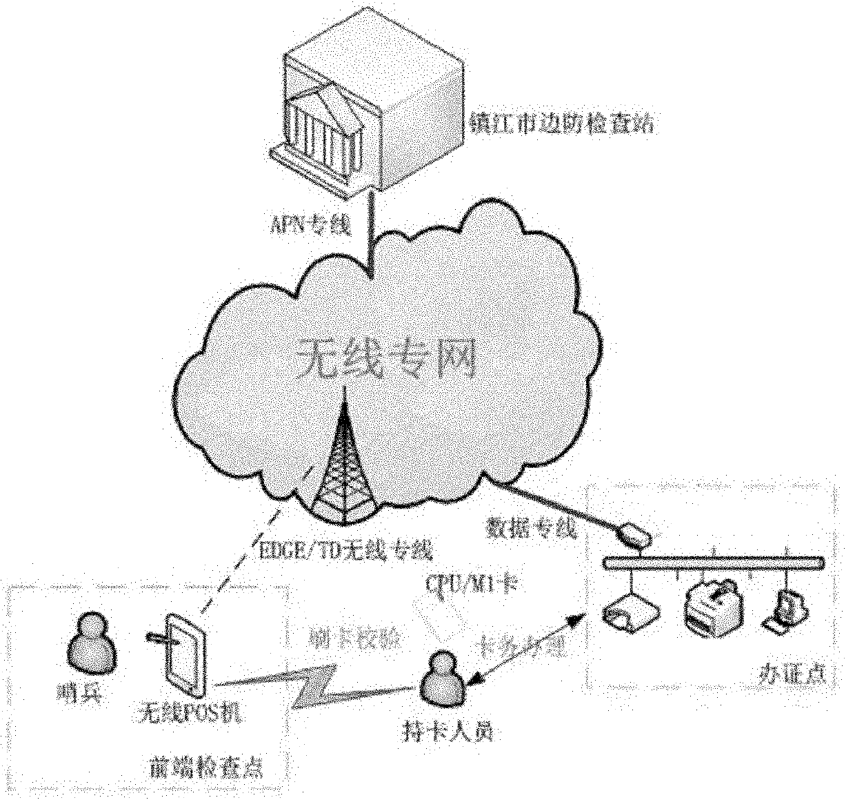 Wireless electronic ticket frontier defense system